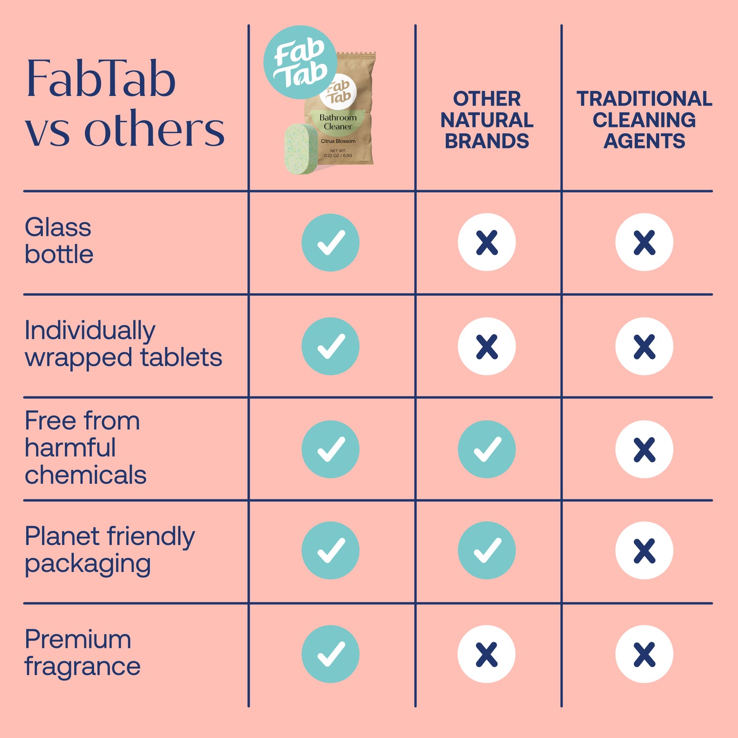Eco-Friendly, Plastic Free and Non-Toxic Bathroom Cleaner Spray - Refill Packs from FabTab