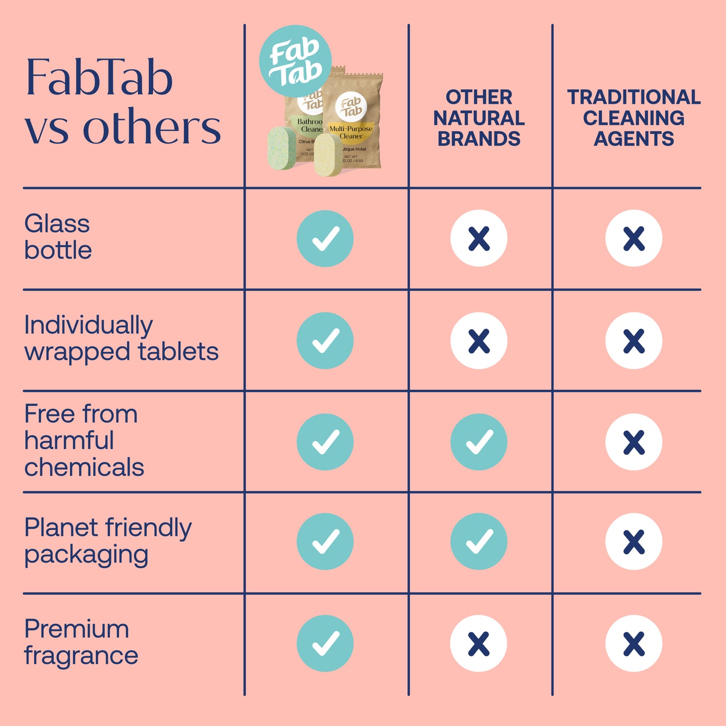 Eco-Friendly, Plastic Free and Non-Toxic Multi-Purpose & Bathroom Cleaner Starter Kit | 2 Glass Bottles + Tablets from FabTab
