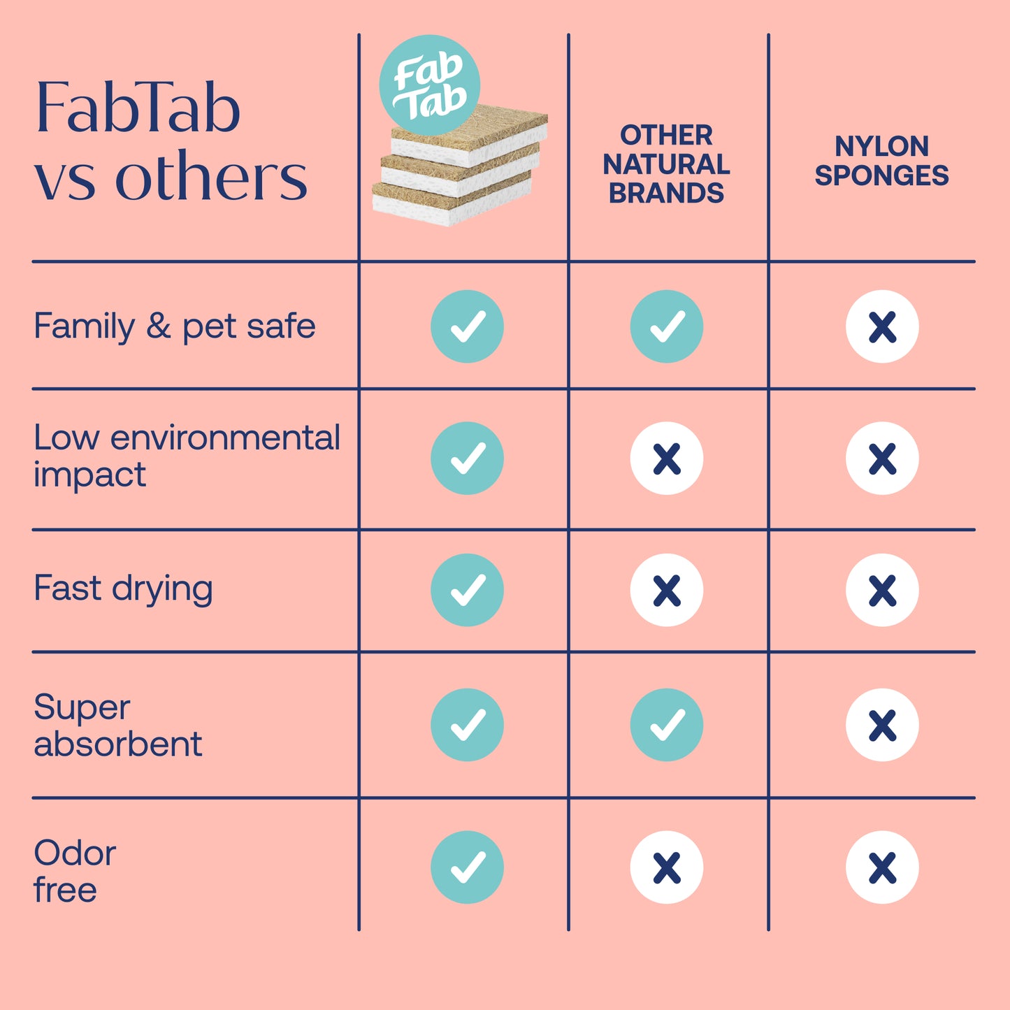 Eco-Friendly, Plastic Free and Non-Toxic Coconut Scrubbing Sponges from FabTab