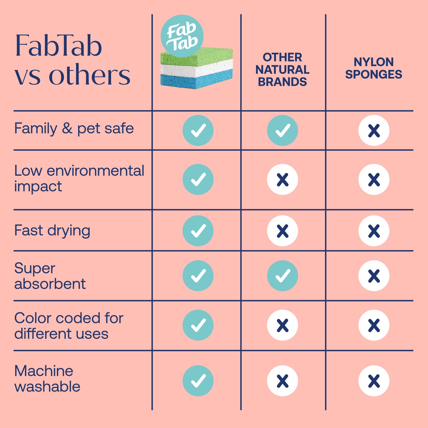 Eco-Friendly, Plastic Free and Non-Toxic Compressed Sponges from FabTab