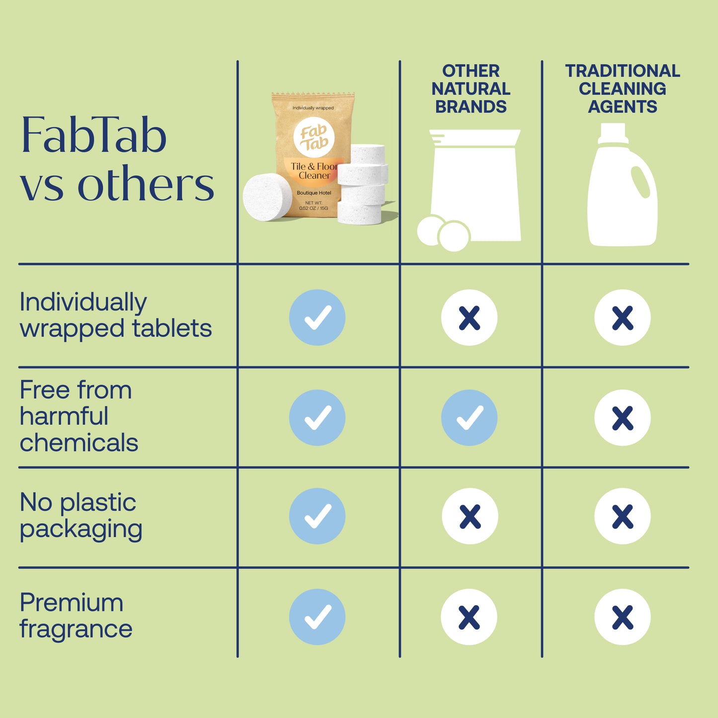 FabTab Tile and Floor Cleaning Tablets