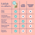 Eco-Friendly, Plastic Free and Non-Toxic Bathroom Cleaner Starter Kit from FabTab
