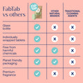 Eco-Friendly, Plastic Free and Non-Toxic Bathroom Cleaner Spray - Refill Packs from FabTab