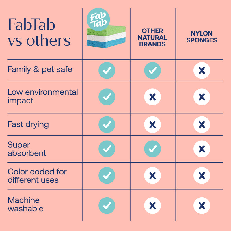 Eco-Friendly, Plastic Free and Non-Toxic Compressed Sponges from FabTab
